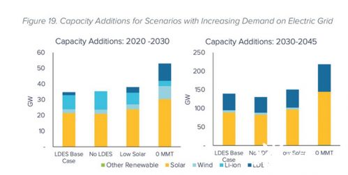 2030至2045年 長時儲能技術(shù)將主導新能源發(fā)電與儲能市場