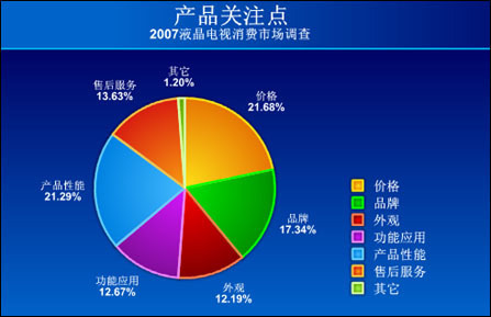 市場研究報(bào)告中的圖表 解讀市場調(diào)查之眼